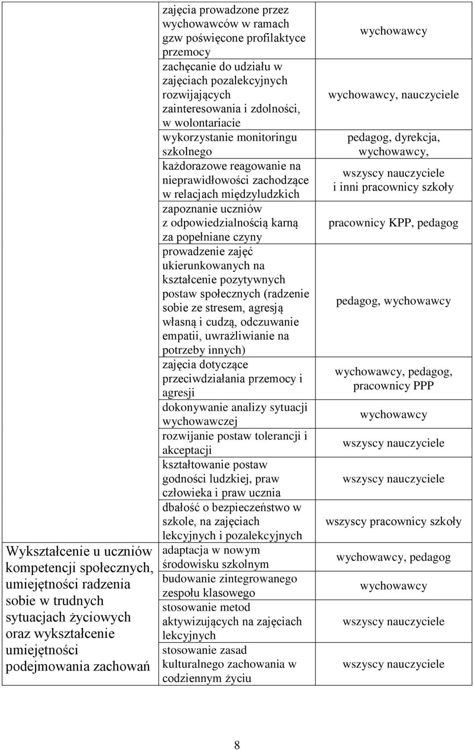 każdorazowe reagowanie na nieprawidłowości zachodzące w relacjach międzyludzkich zapoznanie uczniów z odpowiedzialnością karną za popełniane czyny prowadzenie zajęć ukierunkowanych na kształcenie