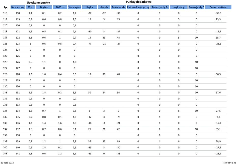 131 1, 1,8 0,2 3, 30 24 54 132 0,2 0 0 0,2 133 0, 0 0 0, 134 1,8 0,7 1 3,5 3 135 0,7 0,8 0,1 1, -12 3-13 1,3 1,4 1, 4,3-18 -3-21 137 1,8 0,7 0, 3,1 21 21 42 138