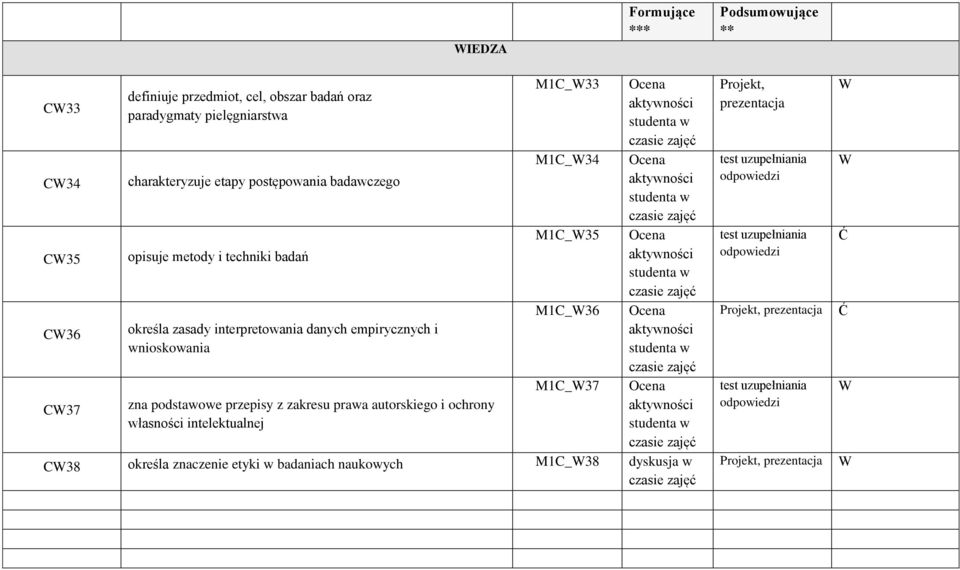 zakresu prawa autorskiego i ochrony własności intelektualnej M1C_33 M1C_34 M1C_3 M1C_36 M1C_37 C38 określa znaczenie etyki w badaniach naukowych M1C_38