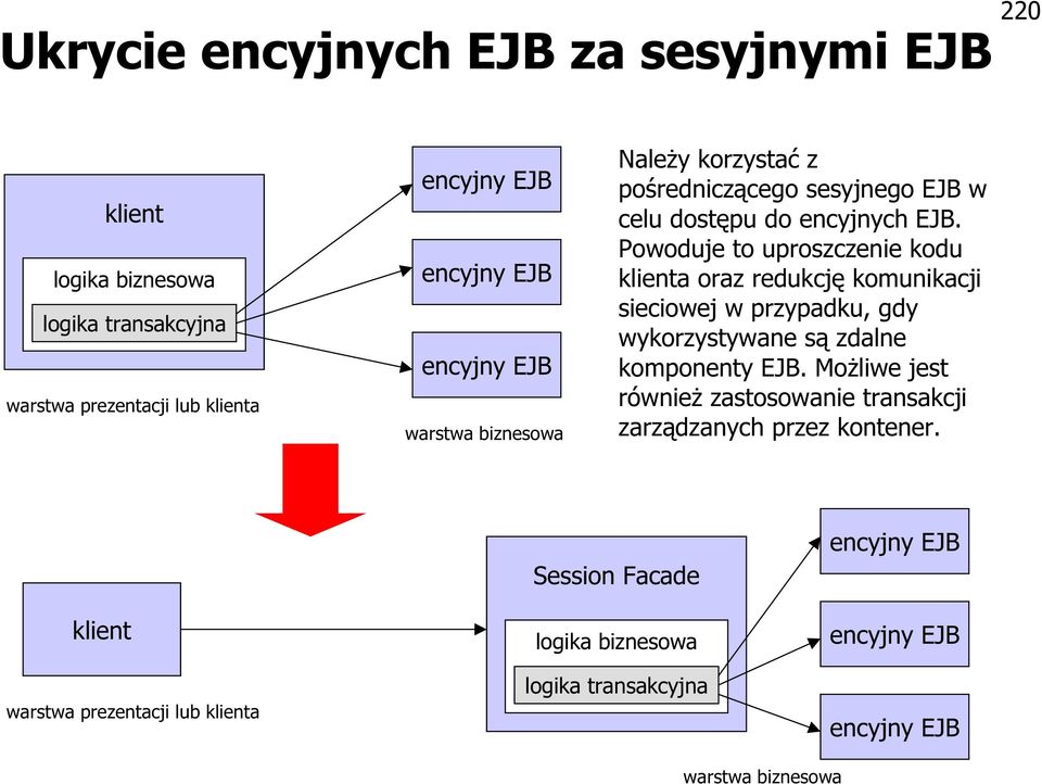 Powoduje to uproszczenie kodu klienta oraz redukcję komunikacji sieciowej w przypadku, gdy wykorzystywane są zdalne komponenty EJB.