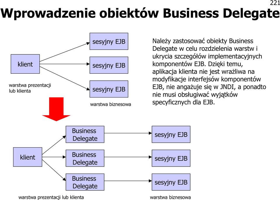 Dzięki temu, aplikacja klienta nie jest wrażliwa na modyfikacje interfejsów komponentów EJB, nie angażuje się w JNDI, a ponadto nie musi obsługiwać