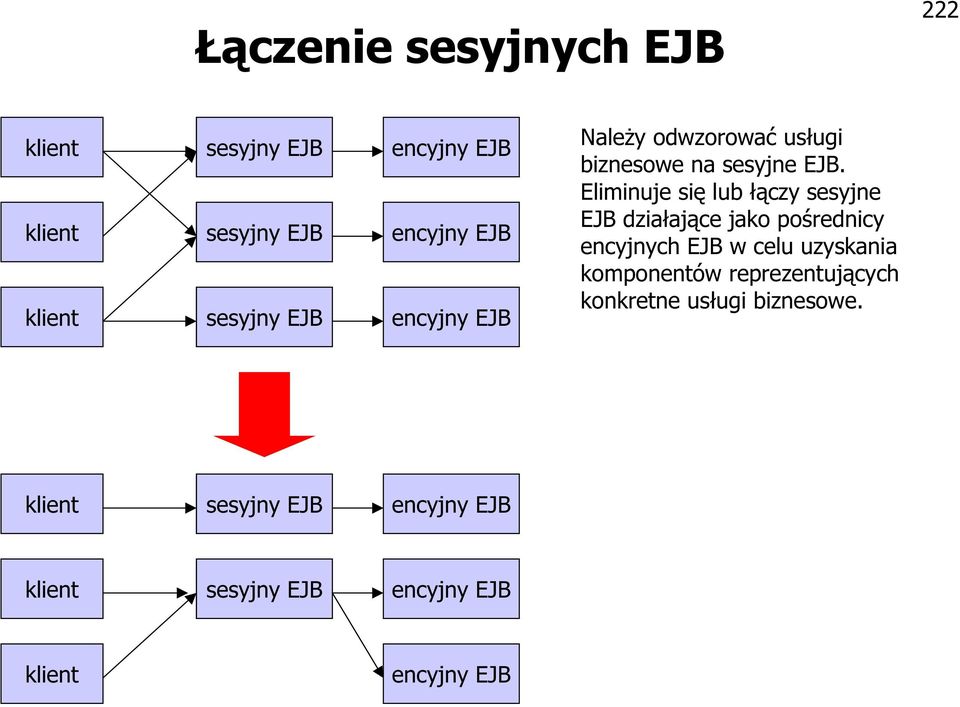 Eliminuje się lub łączy sesyjne EJB działające jako pośrednicy encyjnych EJB w celu uzyskania