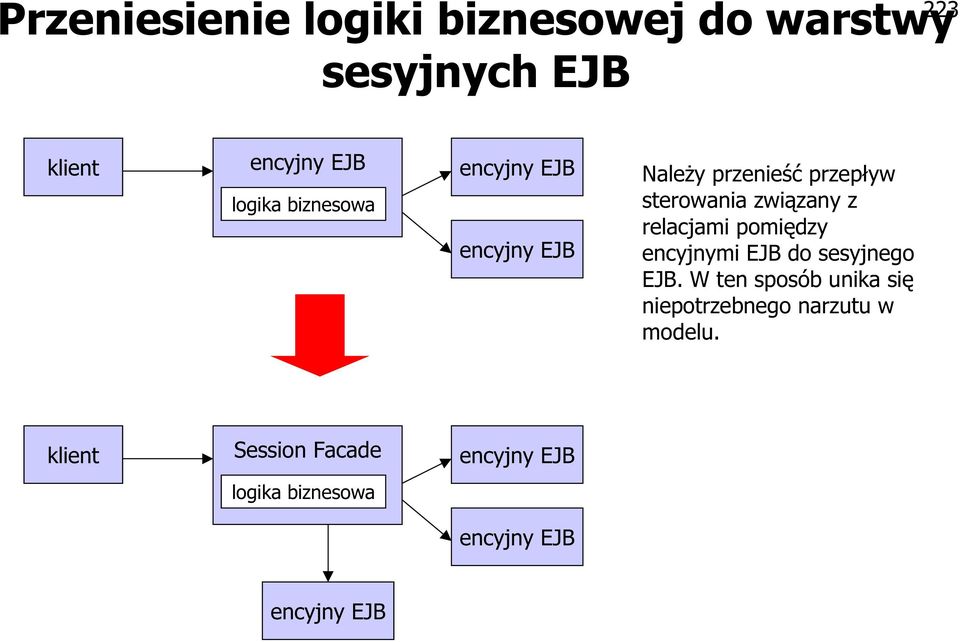 relacjami pomiędzy encyjnymi EJB do sesyjnego EJB.