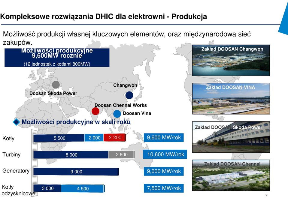 Możliwości produkcyjne 9,600MW rocznie (12 jednostek z kotłami 800MW) Zakład DOOSAN Changwon Doosan Skoda Power Changwon Zakład DOOSAN