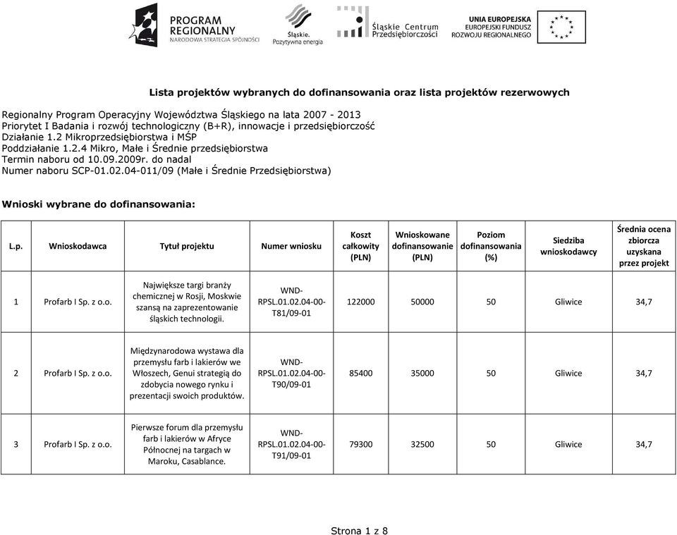 04-011/09 (Małe i Średnie Przedsiębiorstwa) Wnioski wybrane do dofinansowania: L.p.