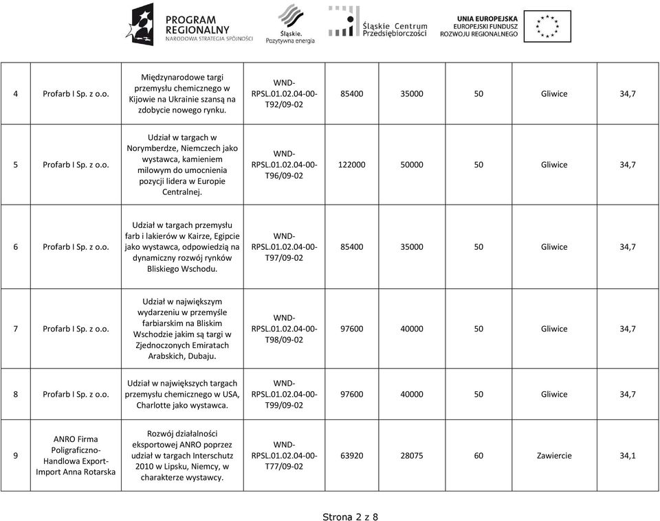 z Udział w targach przemysłu farb i lakierów w Kairze, Egipcie jako wystawca, odpowiedzią na dynamiczny rozwój rynków Bliskiego Wschodu. T97/09-02 85400 35000 50 Gliwice 34,7 7 Profarb I Sp.