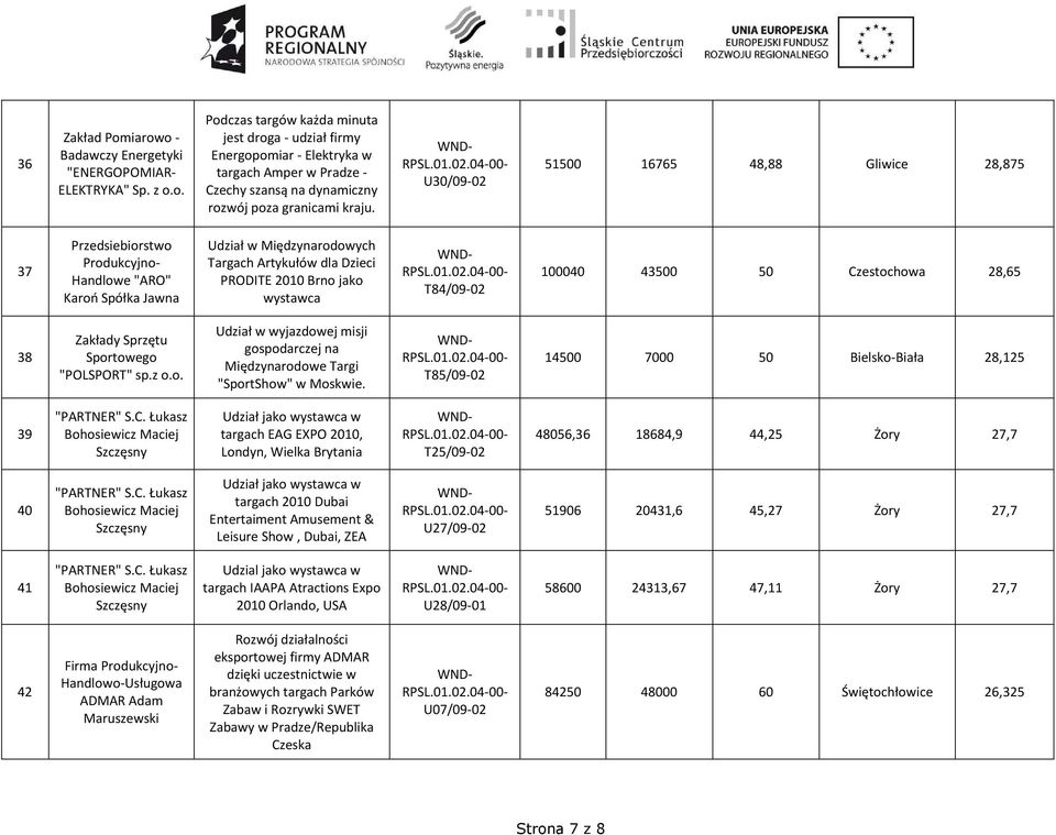 U30/09-02 51500 16765 48,88 Gliwice 28,875 37 Przedsiebiorstwo Produkcyjno- Handlowe "ARO" Karoń Spółka Jawna Udział w Międzynarodowych Targach Artykułów dla Dzieci PRODITE 2010 Brno jako wystawca