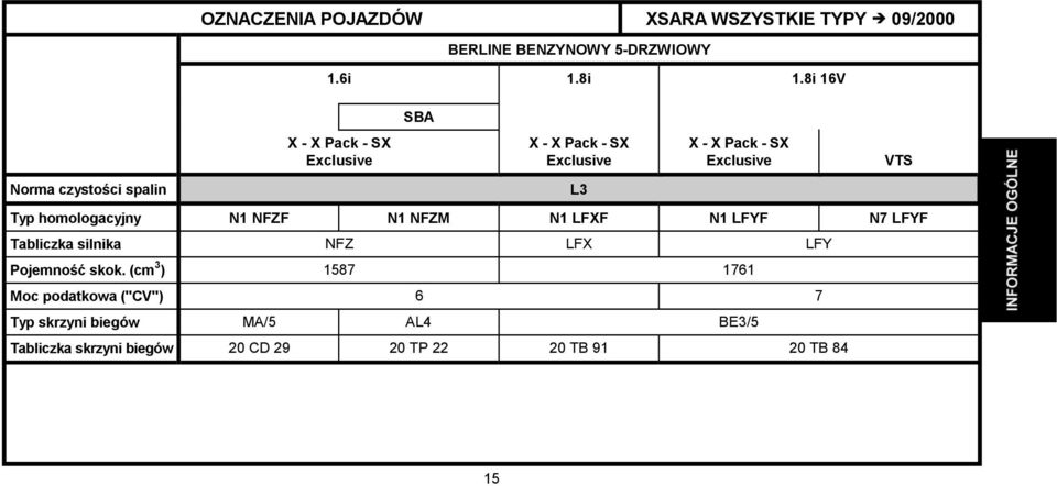 spalin L3 Typ homologacyjny N1 NFZF N1 NFZM N1 LFXF N1 LFYF N7 LFYF Tabliczka silnika NFZ LFX LFY Pojemność skok.