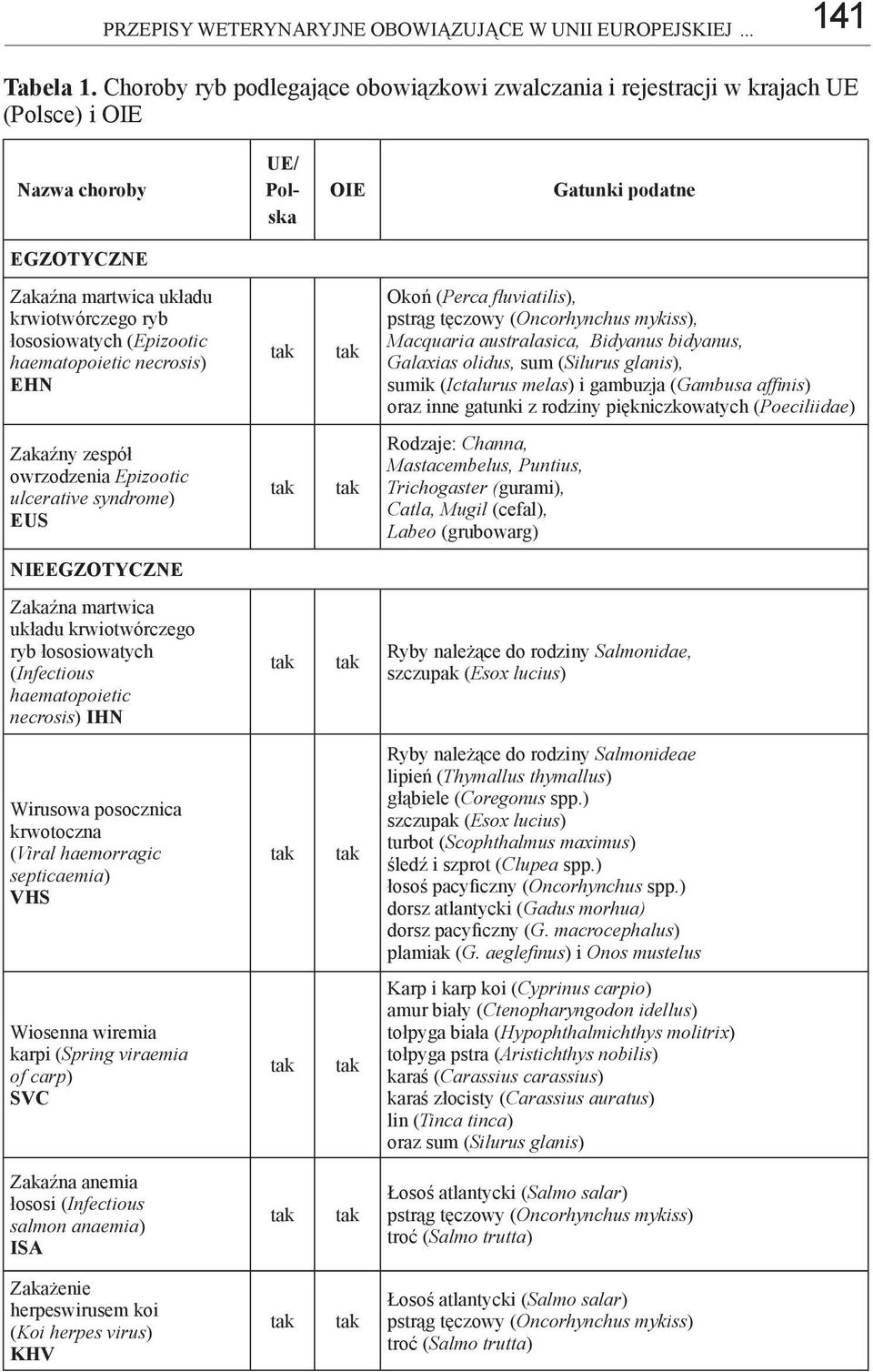 łososiowatych (Epizootic haematopoietic necrosis) EHN Okoń (Perca fluviatilis), pstrąg tęczowy (Oncorhynchus mykiss), Macquaria australasica, Bidyanus bidyanus, Galaxias olidus, sum (Silurus glanis),