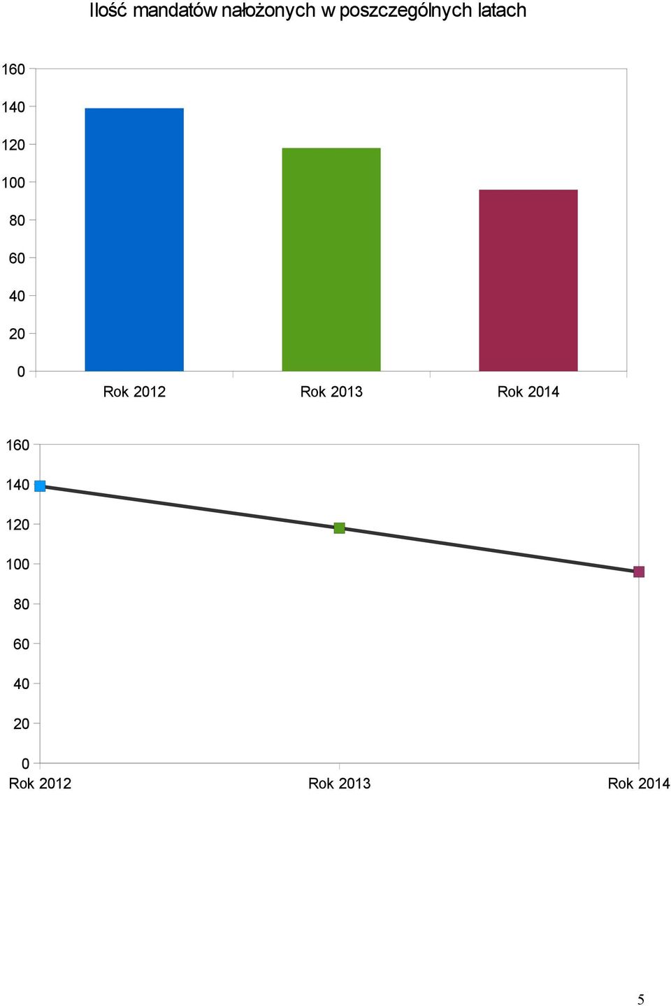 60 40 20 0 Rok 2012 Rok 2013 Rok 2014 160