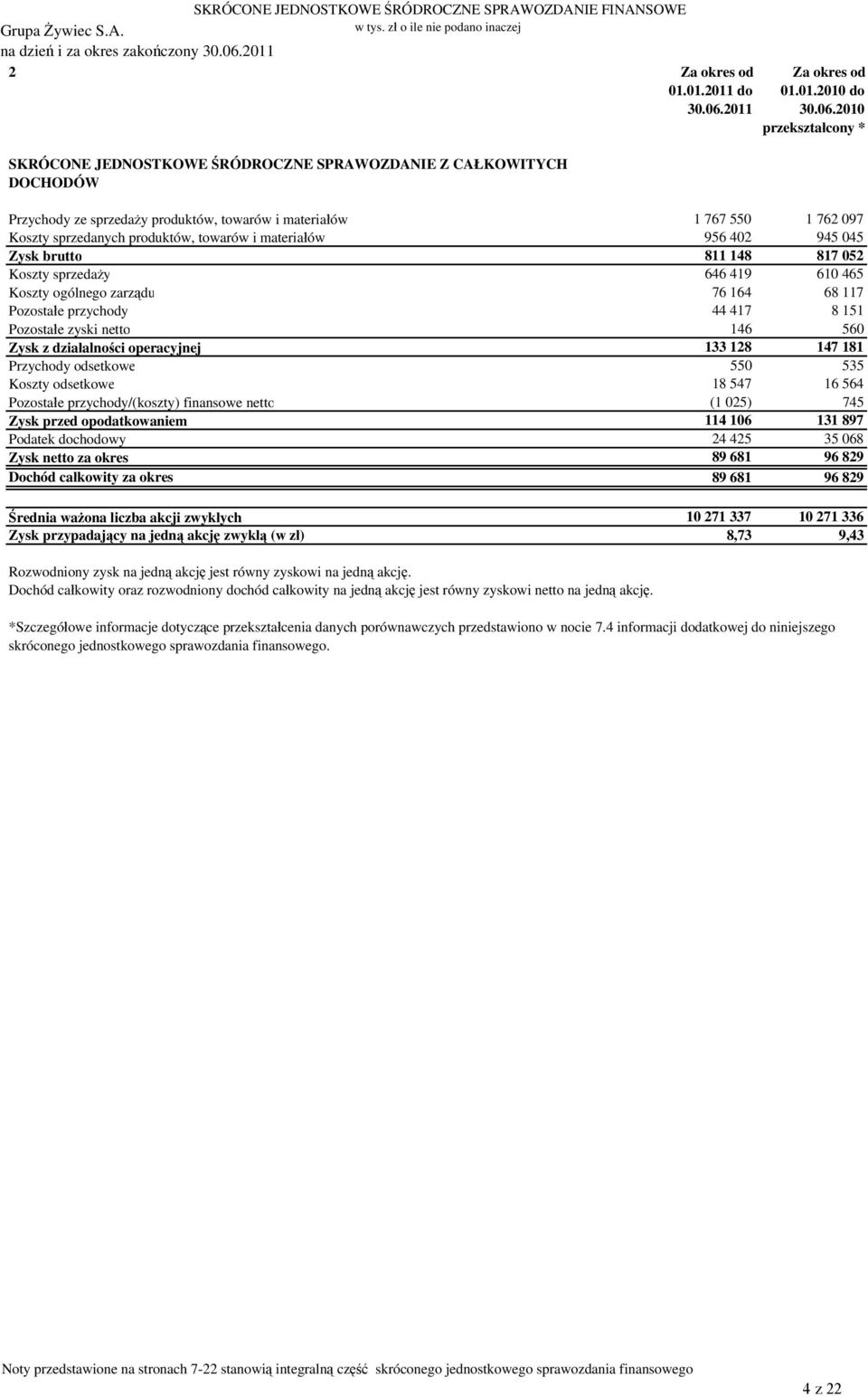 2010 przekształcony * Przychody ze sprzedaży produktów, towarów i materiałów 1 767 550 1 762 097 Koszty sprzedanych produktów, towarów i materiałów 956 402 945 045 Zysk brutto 811 148 817 052 Koszty