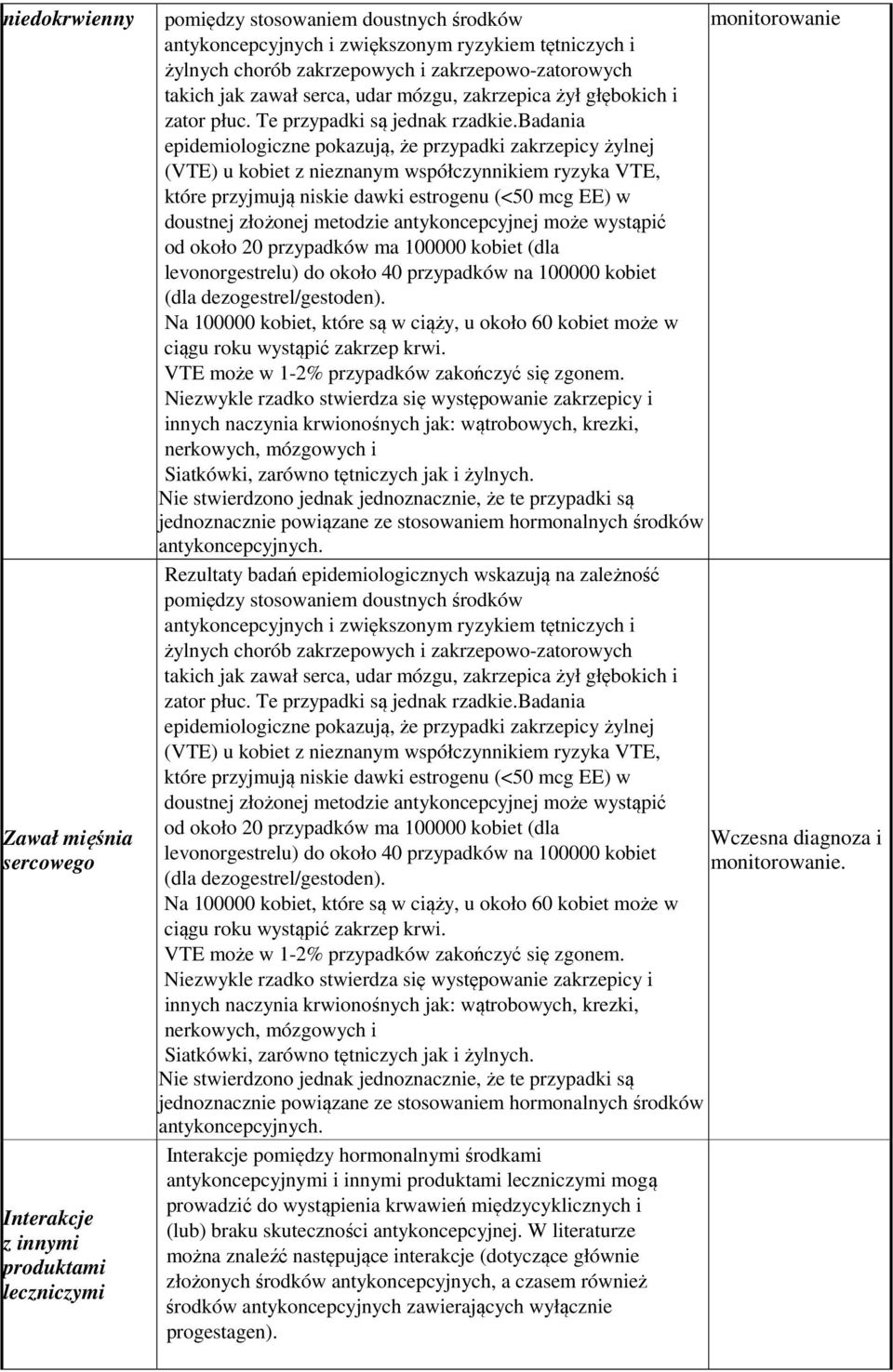 Interakcje pomiędzy hormonalnymi środkami antykoncepcyjnymi i innymi produktami leczniczymi mogą prowadzić do wystąpienia krwawień międzycyklicznych i (lub) braku