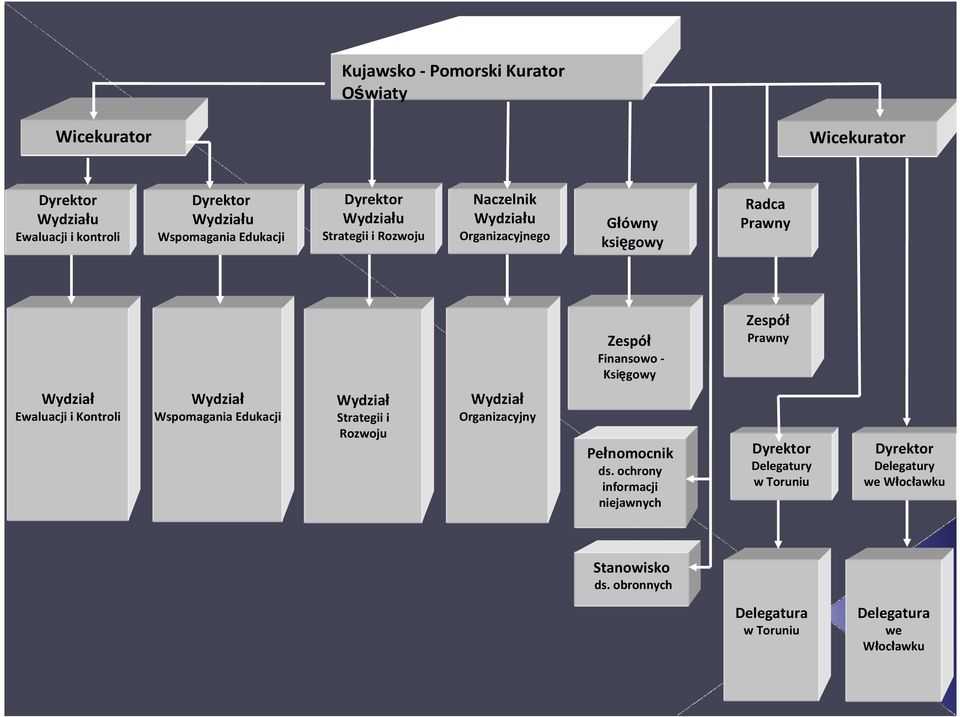 Prawny Wydział Ewaluacji i Kontroli Wydział Wspomagania Edukacji Wydział Strategii i Rozwoju Wydział Organizacyjny Pełnomocnik ds.