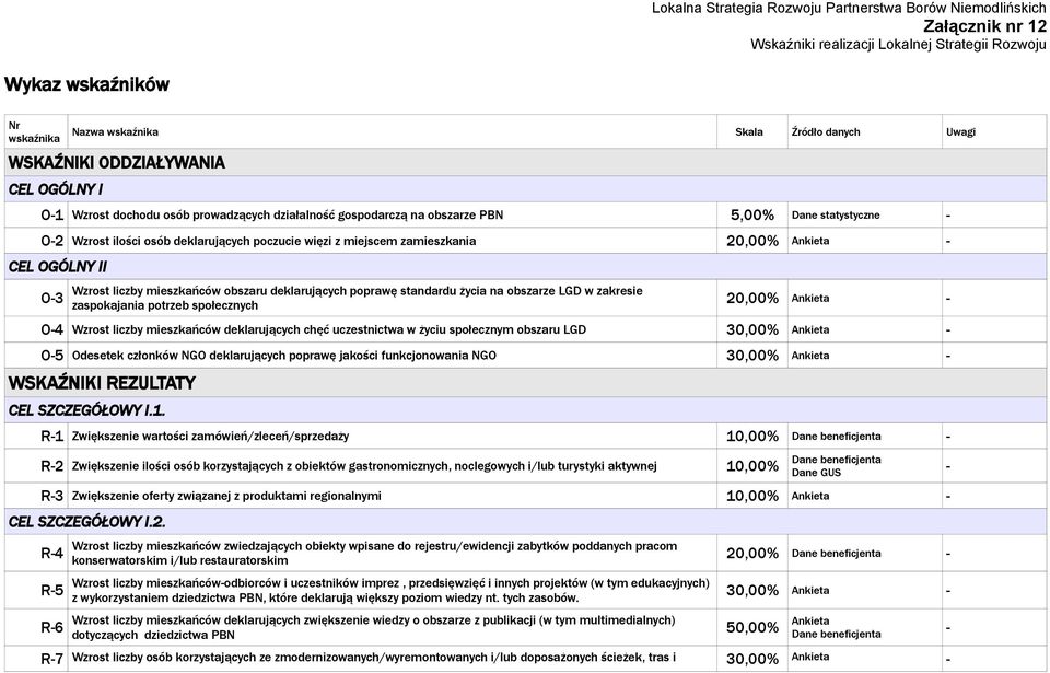 obszarze LGD w zakresie zaspokajania potrzeb społecznych 20,00% Ankieta O4 Wzrost liczby mieszkańców deklarujących chęć uczestnictwa w życiu społecznym obszaru LGD 30,00% Ankieta O5 Odesetek członków