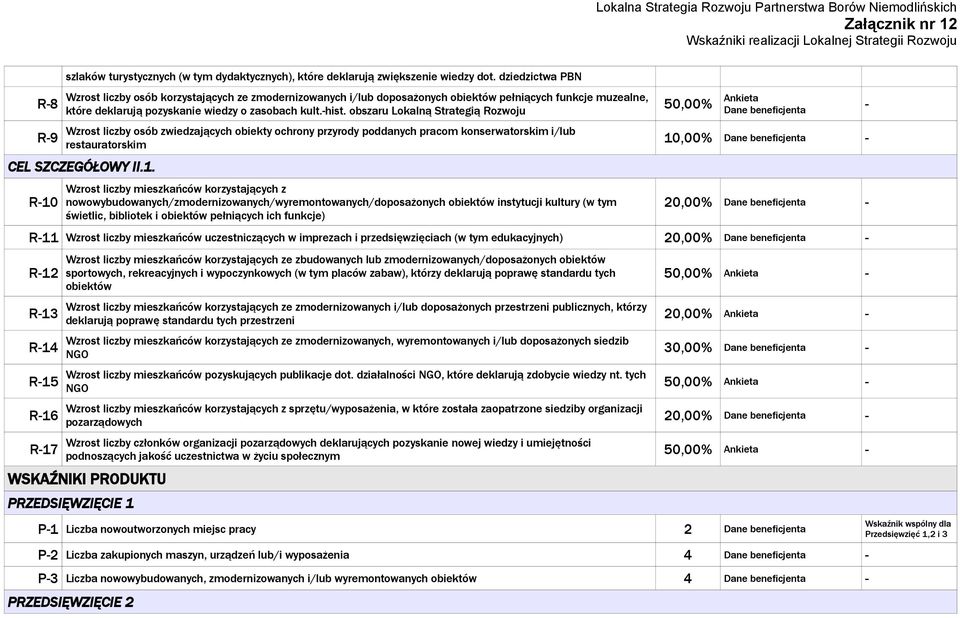 obszaru Lokalną Strategią Rozwoju 50,00% Ankieta Wzrost liczby osób zwiedzających obiekty ochrony przyrody poddanych pracom konserwatorskim i/lub restauratorskim CEL SZCZEGÓŁOWY II.1.