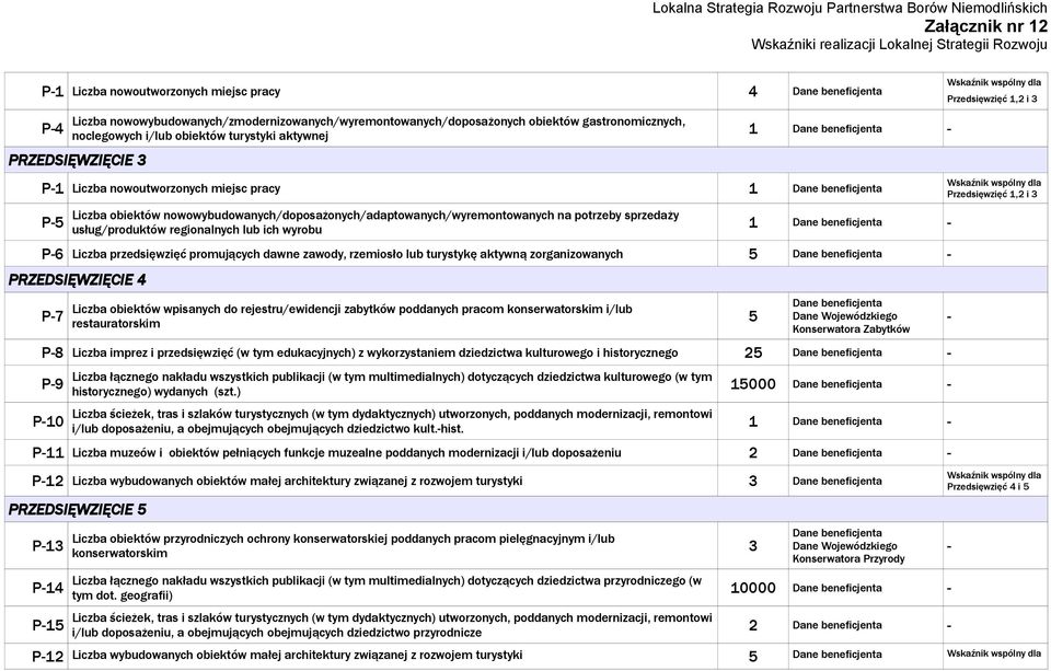 wyrobu 1 P6 Liczba przedsięwzięć promujących dawne zawody, rzemiosło lub turystykę aktywną zorganizowanych 5 PRZEDSIĘWZIĘCIE 4 P7 Liczba obiektów wpisanych do rejestru/ewidencji zabytków poddanych