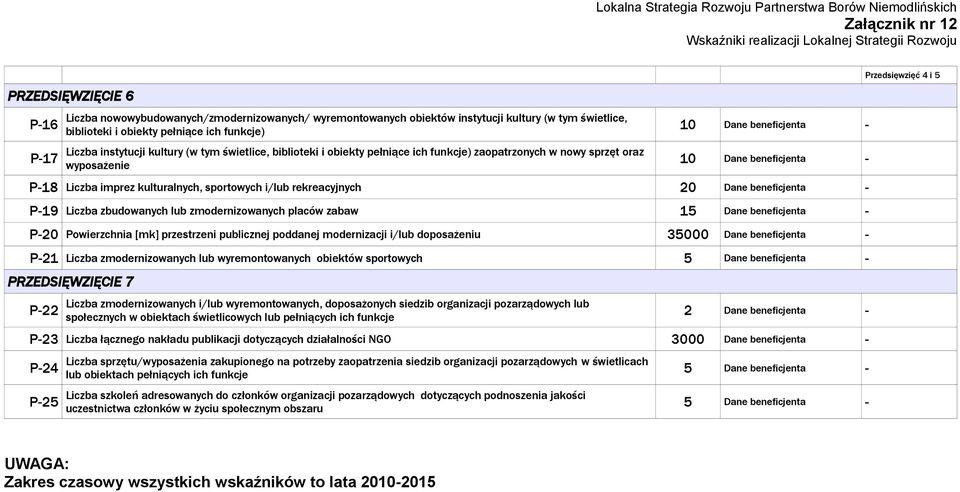 zbudowanych lub zmodernizowanych placów zabaw 15 P20 Powierzchnia [mk] przestrzeni publicznej poddanej modernizacji i/lub doposażeniu 35000 P21 Liczba zmodernizowanych lub wyremontowanych obiektów