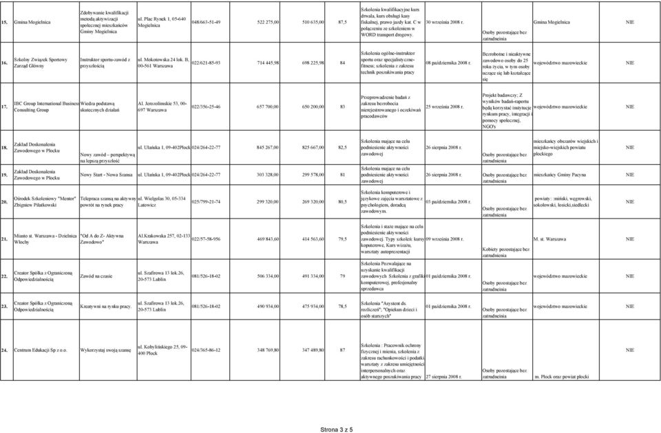 C w połączeniu ze szkoleniem w WORD transport drogowy. 30 września 2008 r. Gmina Mogielnica 16. Szkolny Związek Sportowy Zarząd Główny Instruktor sportu-zawód z przyszłością ul. Mokotowska 24 lok.