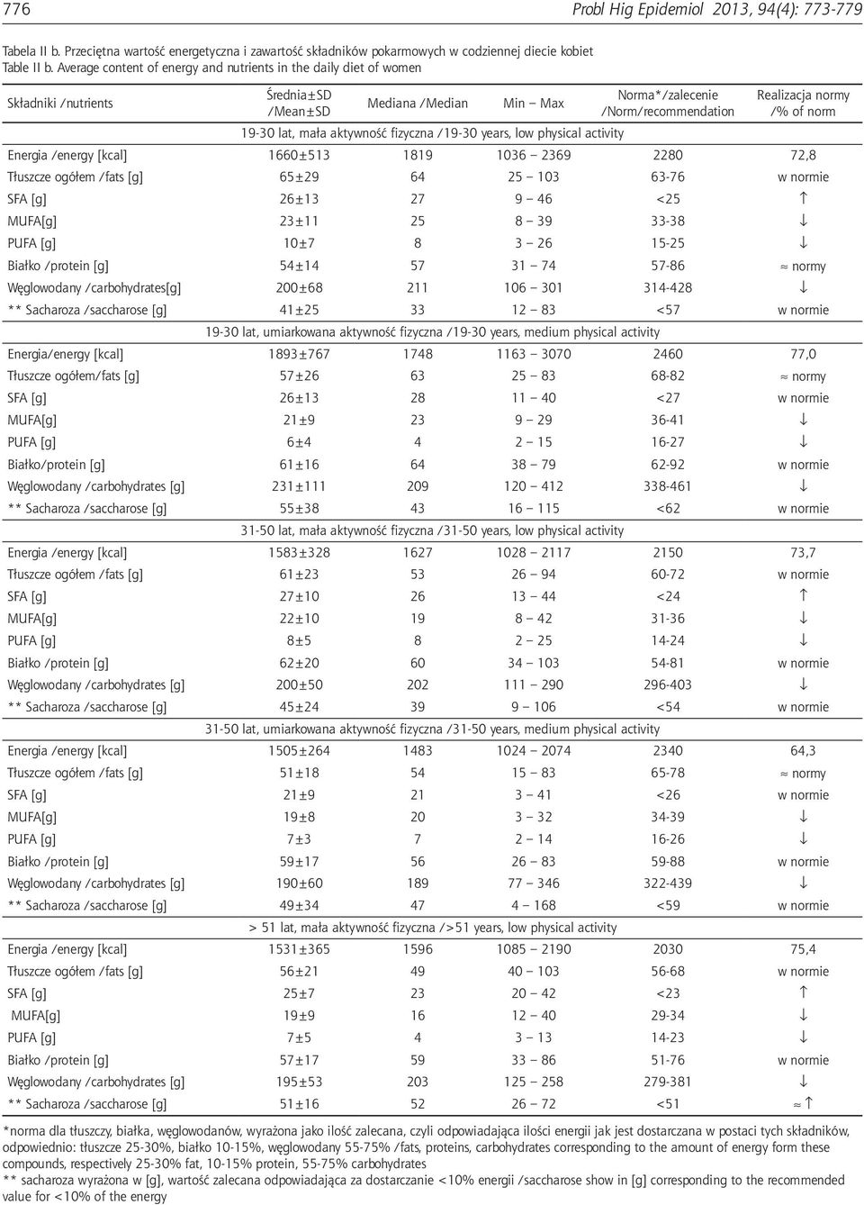 activity Norma*/zalecenie /Norm/recommendation Realizacja normy /% of norm Energia /energy [kcal] 1660±513 1819 1036 2369 2280 72,8 Tłuszcze ogółem /fats [g] 65±29 64 25 103 63-76 w normie SFA [g]