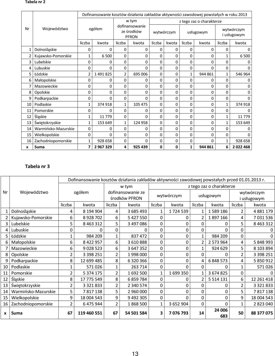 0 0 0 0 0 0 0 4 Lubuskie 0 0 0 0 0 0 0 0 0 0 5 Łódzkie 2 1 491 825 2 695 006 0 0 1 944 861 1 546 964 6 Małopolskie 0 0 0 0 0 0 0 0 0 0 7 Mazowieckie 0 0 0 0 0 0 0 0 0 0 8 Opolskie 0 0 0 0 0 0 0 0 0 0