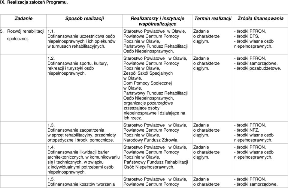 Dofinansowanie zaopatrzenia w sprzęt rehabilitacyjny, przedmioty ortopedyczne i środki pomocnicze. 1.4.