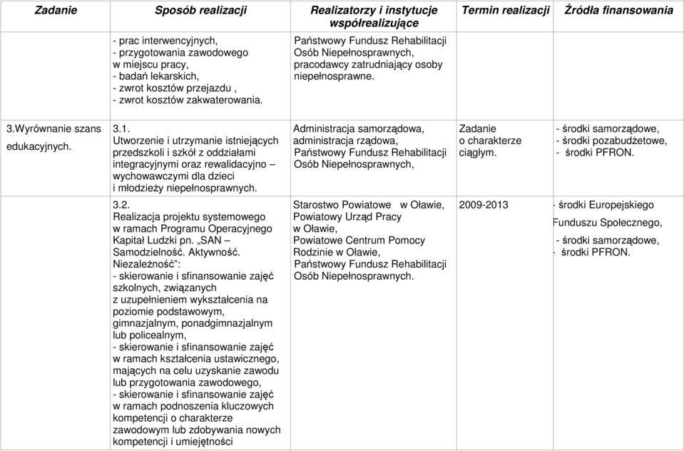 Utworzenie i utrzymanie istniejących przedszkoli i szkół z oddziałami integracyjnymi oraz rewalidacyjno wychowawczymi dla dzieci i młodzieży Administracja samorządowa, administracja rządowa, - środki