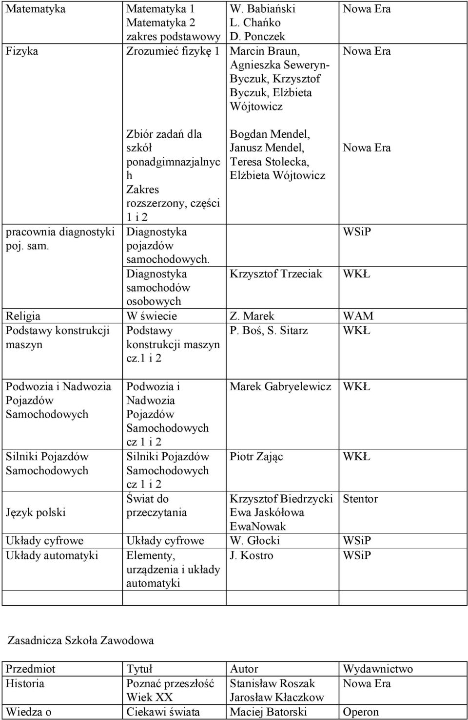 Zbiór zadań dla h Zakres rozszerzony, części 1 i 2 Diagnostyka Diagnostyka samochodów osobowych Bogdan Mendel, Janusz Mendel, Teresa Stolecka, Elżbieta Wójtowicz Krzysztof Trzeciak WKŁ Religia W