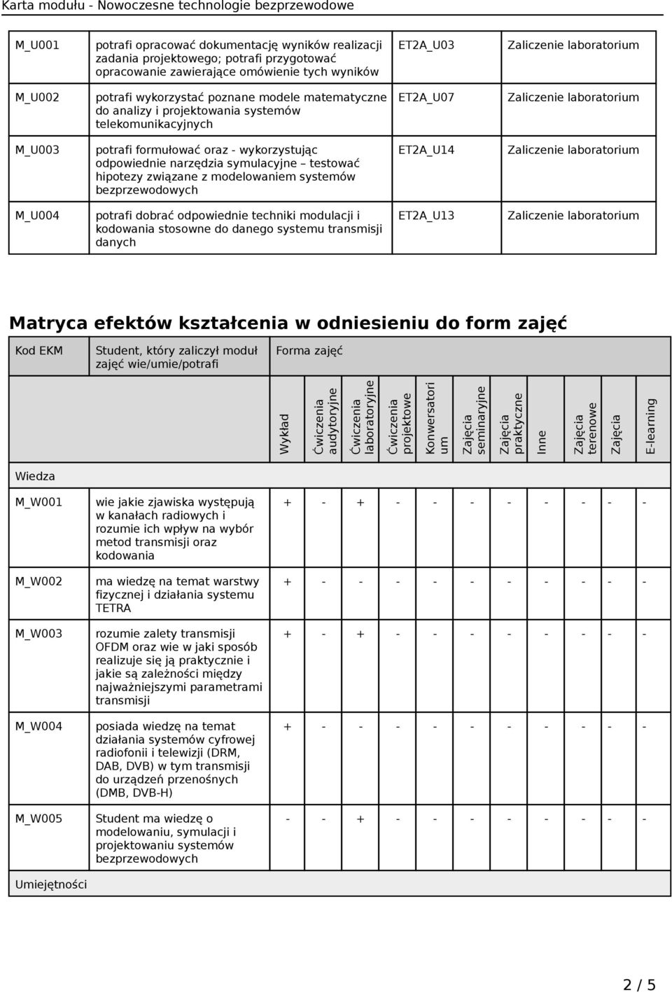 modelowaniem systemów ET2A_U14 M_U004 potrafi dobrać odpowiednie techniki modulacji i kodowania stosowne do danego systemu transmisji danych ET2A_U13 Matryca efektów kształcenia w odniesieniu do form