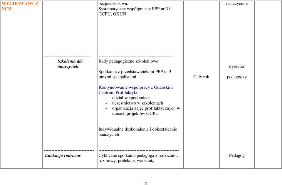 szkoleniowe Spotkania z przedstawicielami PPP nr 3 i innymi specjalistami dyrektor Kontynuowanie współpracy z Gdańskim Centrum Profilaktyki : - udział w spotkaniach -