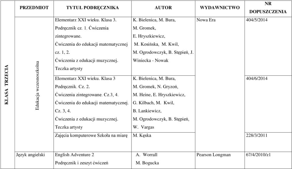 Winiecka - Nowak Teczka artysty Elementarz XXI wieku. Klasa 3 K. Bielenica, M. Bura, 404/6/2014 Podręcznik. Cz. 2. Ćwiczenia zintegrowane. Cz.3, 4. Ćwiczenia do edukacji matematycznej. Cz. 3, 4.