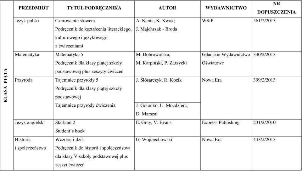 Dobrowolska, Gdańskie Wydawnictwo 340/2/2013 Podręcznik dla klasy piątej szkoły plus zeszyty ćwiczeń M. Karpiński, P. Zarzycki Oświatowe Przyroda Tajemnice przyrody 5 J. Ślósarczyk, R.