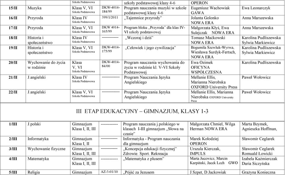 Małgorzata Kłyś, Ewa 165/99 VI szkoły podstawowej Sulejczak Klasa IV -------------- Wczoraj i dziś Tomasz Maćkowski Klasa V, VI DKW-4014- Człowiek i jego cywilizacja Bogumiła Szewluk-Wyrwa, 175/99