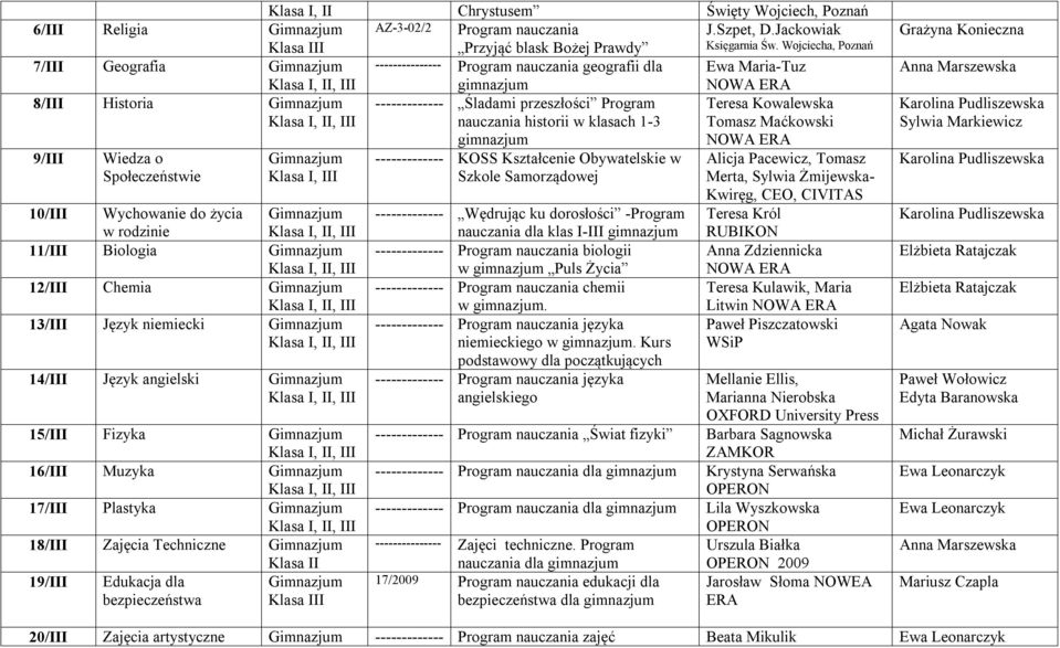 klasach 1-3 Tomasz Maćkowski 9/III Wiedza o Społeczeństwie Klasa I, III 10/III Wychowanie do życia w rodzinie 11/III Biologia 12/III Chemia 13/III Język niemiecki 14/III Język angielski 15/III Fizyka