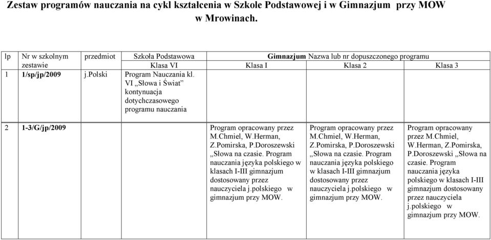 VI Słowa i Świat kontynuacja programu nauczania 2 1-3/G/jp/2009 Program M.Chmiel, W.Herman, Z.Pomirska, P.Doroszewski Słowa na czasie. Program nauczania języka polskiego w klasach I-III gimnazjum j.