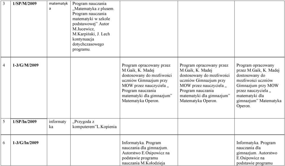 Madej dostosowany do moŝliwości uczniów Gimnazjum przy MOW przez matematyki dla gimnazjum Matematyka Operon. Program opracowany przez M.Gaik, K.