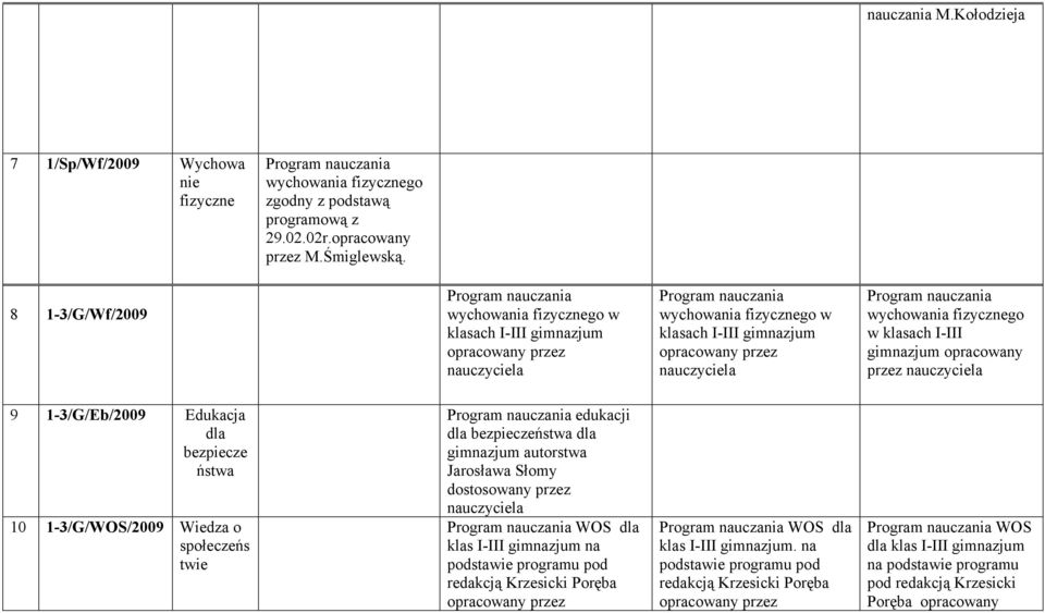 1-3/G/Eb/2009 Edukacja dla bezpiecze ństwa 10 1-3/G/WOS/2009 Wiedza o społeczeńs twie edukacji dla bezpieczeństwa dla gimnazjum autorstwa Jarosława Słomy WOS dla klas I-III gimnazjum