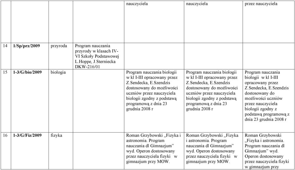 Szendzis dostosowany do moŝliwości uczniów przez biologii zgodny z podstawą programową z dnia 23 grudnia 2008 r 16 1-3/G/Fiz/2009 fizyka Roman Grzybowski Fizyka i astronomia.