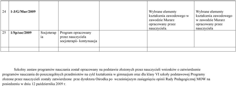 programów nauczania został opracowany na podstawie złoŝonych przez nauczycieli wniosków o zatwierdzenie programów nauczania do poszczególnych przedmiotów na