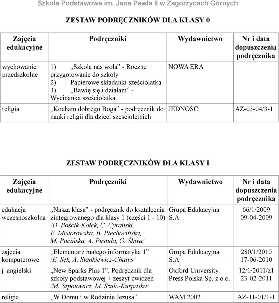 Podręczniki Wydawnictwo Nr i data Nasza klasa - podręcznik do kształcenia zintegrowanego dla klasy 1 (części 1-10) /D. Baścik-Kołek, C. Cyrański, E. Misiorowska, B. Piechocińska, M. Pucińska, A.