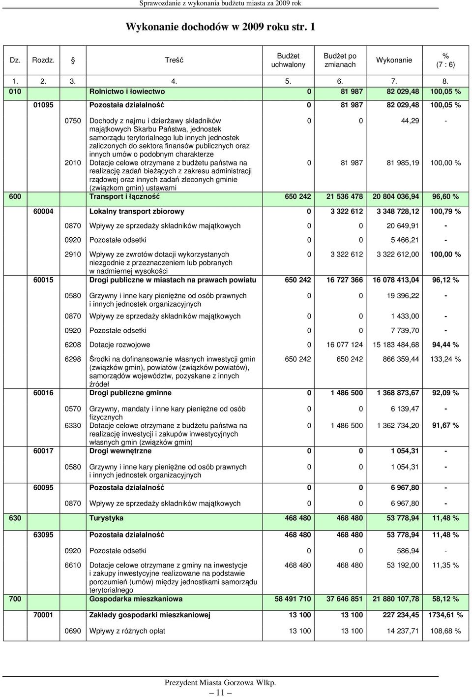 jednostek samorządu terytorialnego lub innych jednostek zaliczonych do sektora finansów publicznych oraz innych umów o podobnym charakterze 2010 Dotacje celowe otrzymane z budżetu państwa na 0 81 987