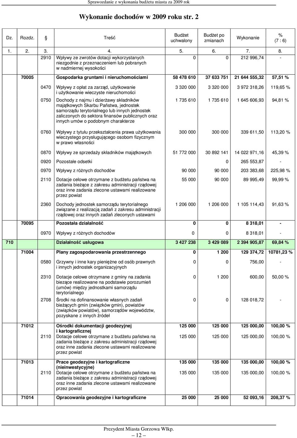 555,32 57,51 % 0470 Wpływy z opłat za zarząd, użytkowanie i użytkowanie wieczyste nieruchomości 0750 Dochody z najmu i dzierżawy składników majątkowych Skarbu Państwa, jednostek samorządu