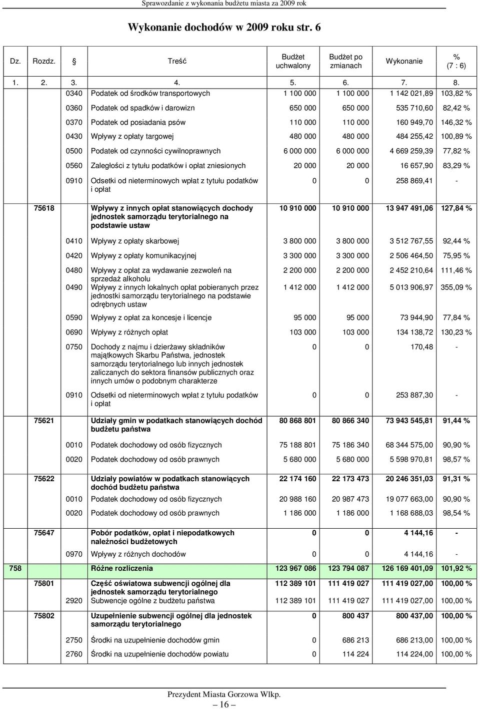 160 949,70 146,32 % 0430 Wpływy z opłaty targowej 480 000 480 000 484 255,42 100,89 % 0500 Podatek od czynności cywilnoprawnych 6 000 000 6 000 000 4 669 259,39 77,82 % 0560 Zaległości z tytułu