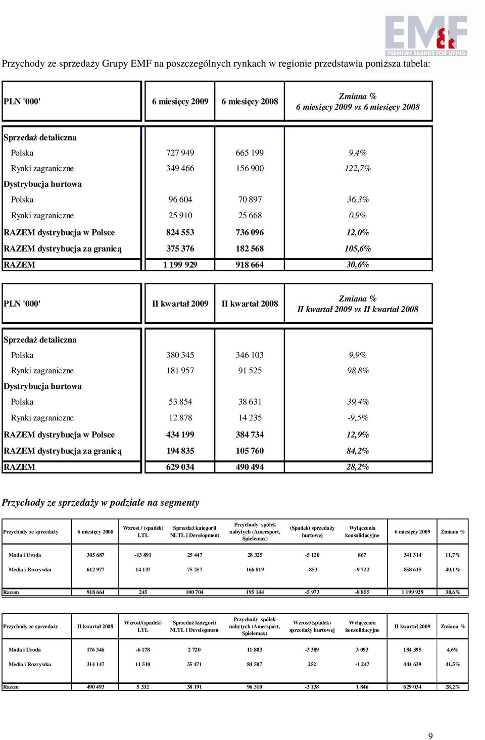 736 096 12,0% RAZEM dystrybucja za granicą 375 376 182 568 105,6% RAZEM 1 199 929 918 664 30,6% PLN '000' II kwartał 2009 II kwartał 2008 Zmiana % II kwartał 2009 vs II kwartał 2008 SprzedaŜ