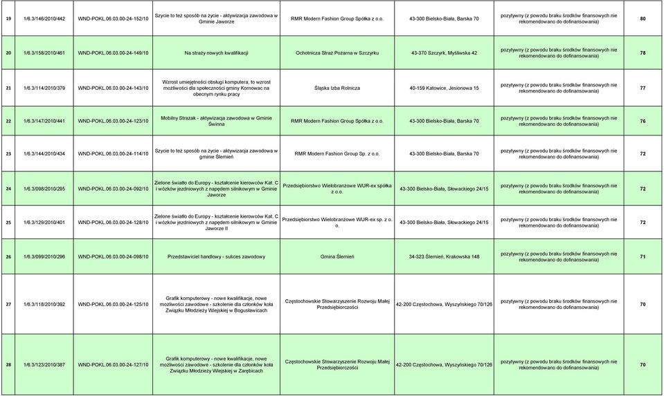 00-24-149/10 Na straży nowych kwalifikacji Ochotnicza Straż Pożarna w Szczyrku 43-370 Szczyrk, Myśliwska 42 78 21 1/6.3/114/2010/379 WND-POKL.06.03.