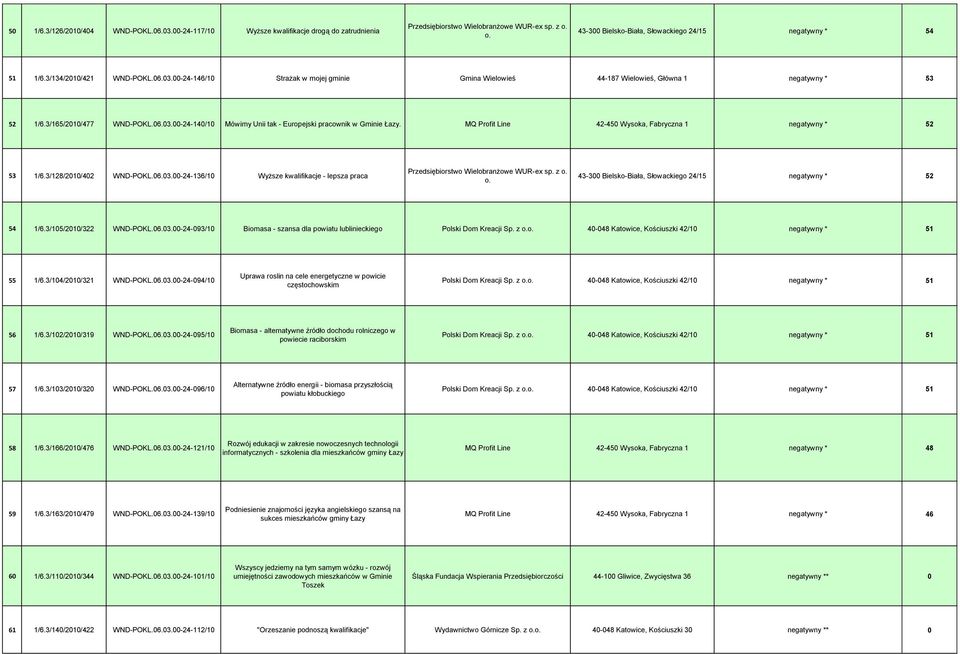 3/105/2010/322 WND-POKL.06.03.00-24-093/10 Biomasa - szansa dla powiatu lublinieckiego Polski Dom Kreacji Sp. z 40-048 Katowice, Kościuszki 42/10 negatywny * 51 55 1/6.3/104/2010/321 WND-POKL.06.03.00-24-094/10 Uprawa roslin na cele energetyczne w powicie częstochowskim Polski Dom Kreacji Sp.