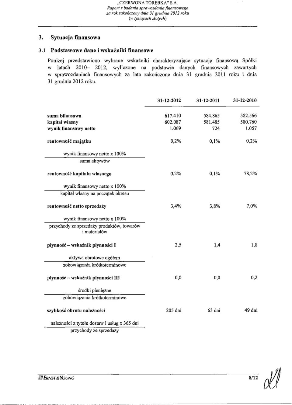 sprawozdaniach finansowych za lata zakończone dnia 31 grudnia 2011 roku i dnia 31 grudnia 2012 roku. 31-12-2012 31-12-2011 31-12-2010 suma bilansowa kapitał własny wynik finansowy netto 617.410 584.