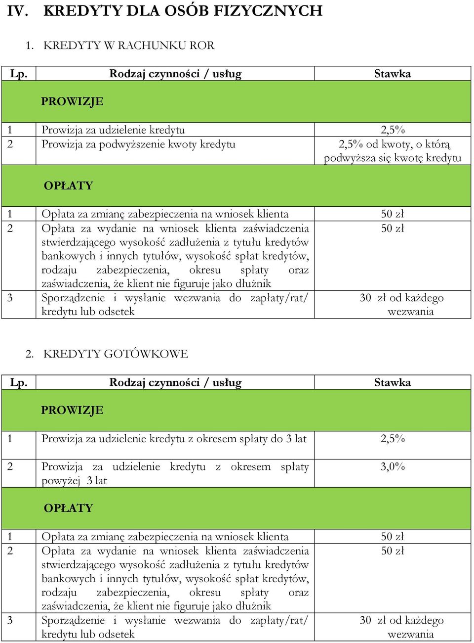 kwotę kredytu 1 Opłata za zmianę zabezpieczenia na wniosek klienta 3 Sporządzenie i wysłanie do zapłaty/rat/ 30 zł od kaŝdego 2.