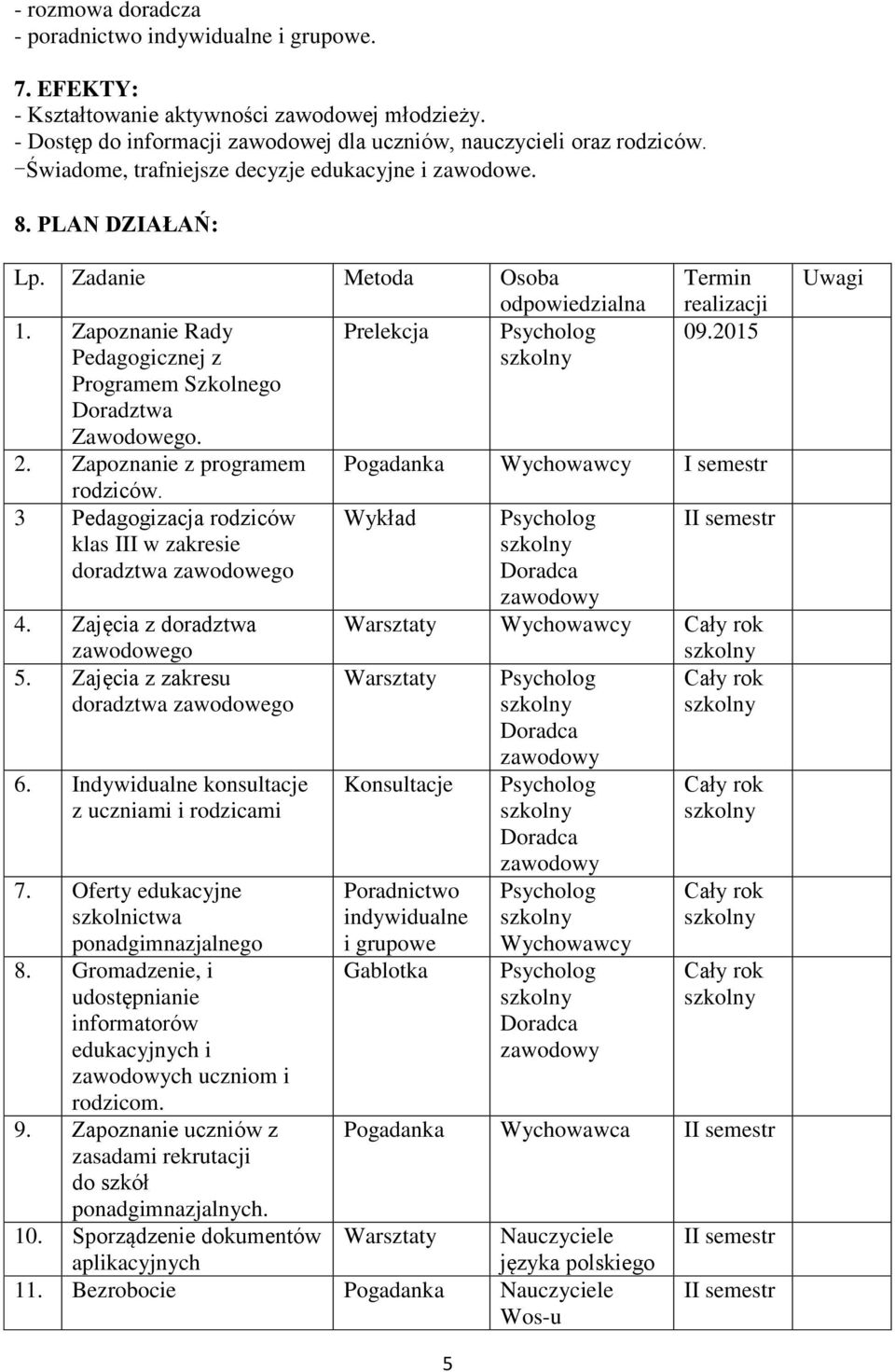 Zapoznanie z programem rodziców. 3 Pedagogizacja rodziców klas III w zakresie doradztwa zawodowego 4. Zajęcia z doradztwa zawodowego 5. Zajęcia z zakresu doradztwa zawodowego 6.