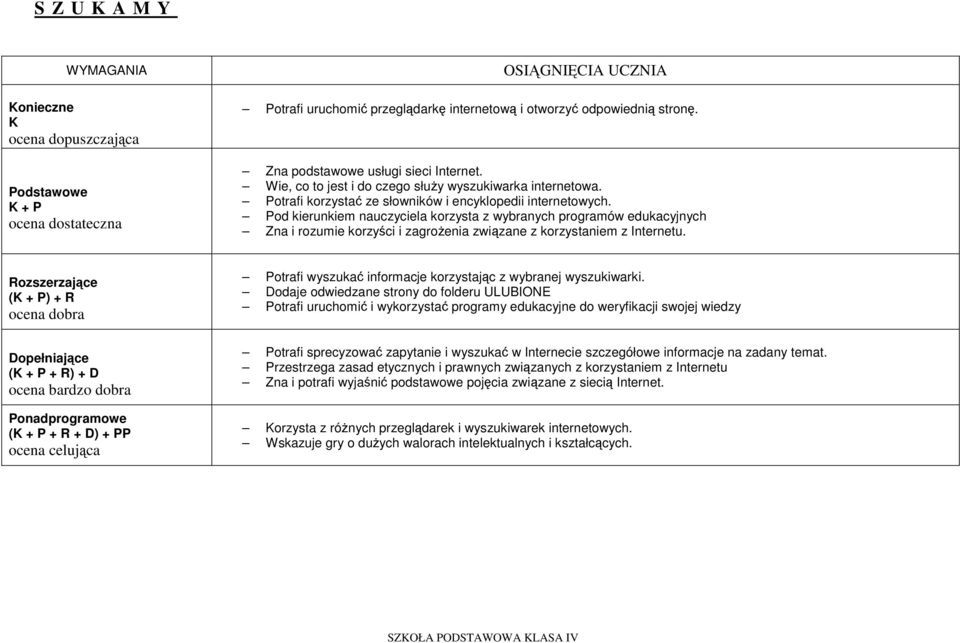 Pod kierunkiem nauczyciela korzysta z wybranych programów edukacyjnych Zna i rozumie korzyści i zagroŝenia związane z korzystaniem z Internetu.