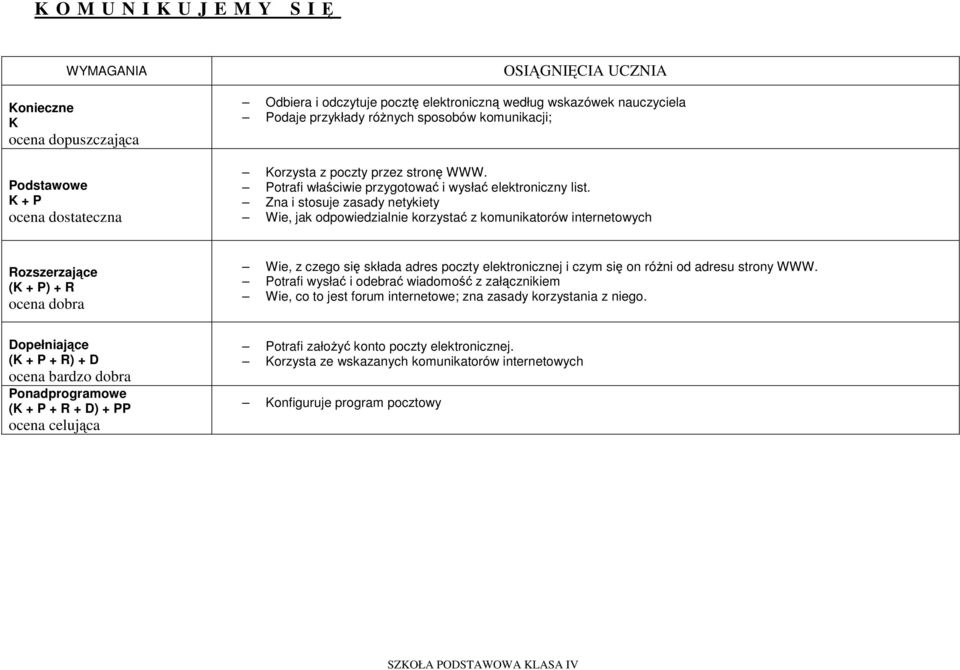 Zna i stosuje zasady netykiety Wie, jak odpowiedzialnie korzystać z komunikatorów internetowych () + R Wie, z czego się składa adres poczty elektronicznej i czym się on